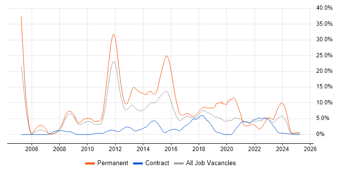 Job vacancy trend for C# in Knutsford