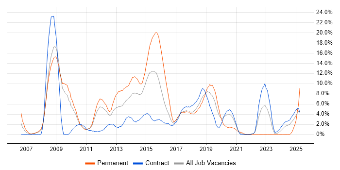 Job vacancy trend for CSS in Knutsford