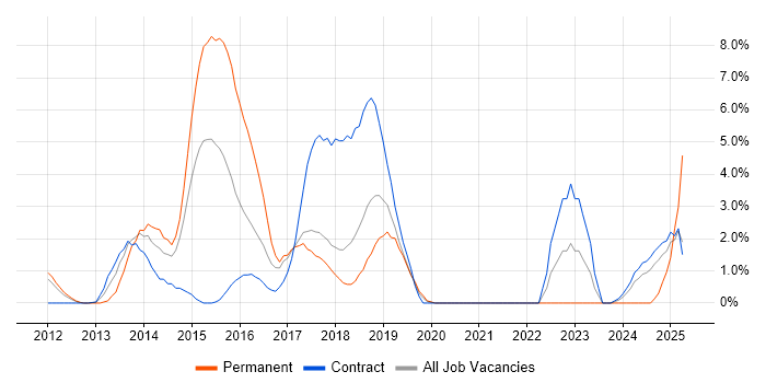 Job vacancy trend for CSS3 in Knutsford