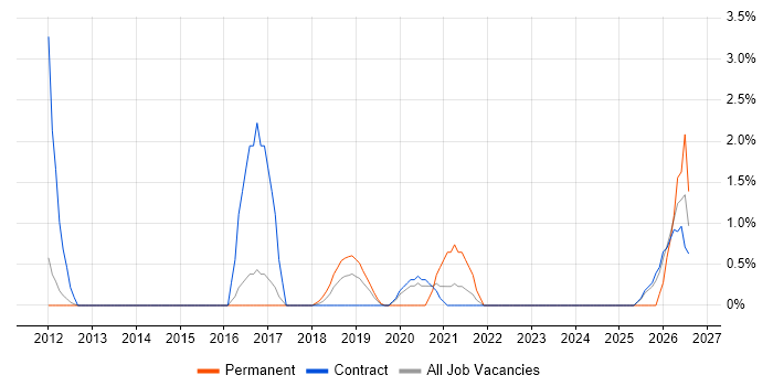 Customer Engagement job vacancy trend in Knutsford