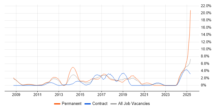 Job vacancy trend for Customer Experience in Knutsford