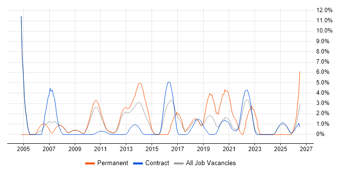 Customer Requirements job vacancy trend in Knutsford
