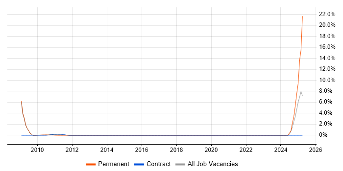 Job vacancy trend for Customer Service Advisor in Knutsford