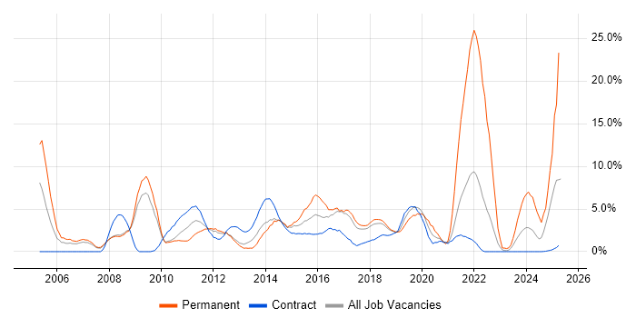 Job vacancy trend for Customer Service in Knutsford Job vacancy trend for Customer Service in Knutsford