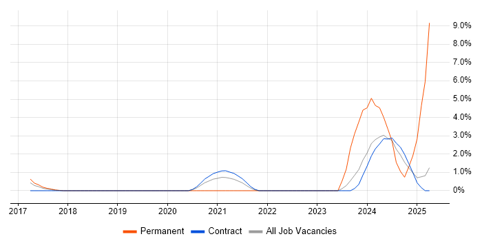Job vacancy trend for Cyberattack in Knutsford Job vacancy trend for Cyberattack in Knutsford