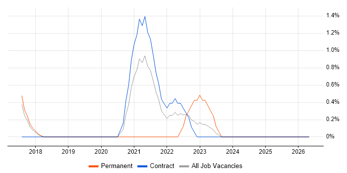 Cyber Defence job vacancy trend in Knutsford