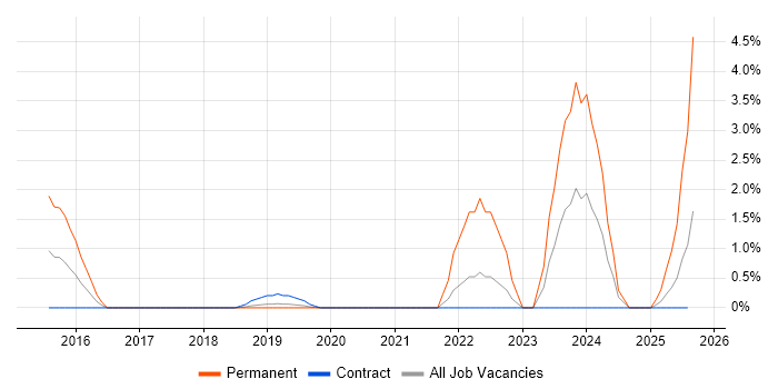 Job vacancy trend for Cyber Essentials in Knutsford