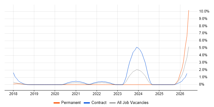 Cybersecurity Analyst job vacancy trend in Knutsford