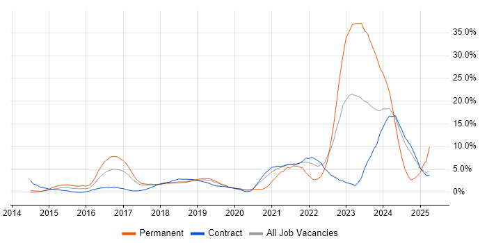 Job vacancy trend for Cybersecurity in Knutsford Job vacancy trend for Cybersecurity in Knutsford