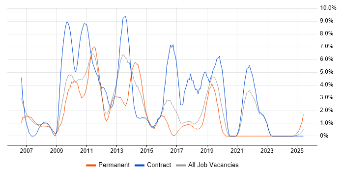 Job vacancy trend for Data Centre in Knutsford