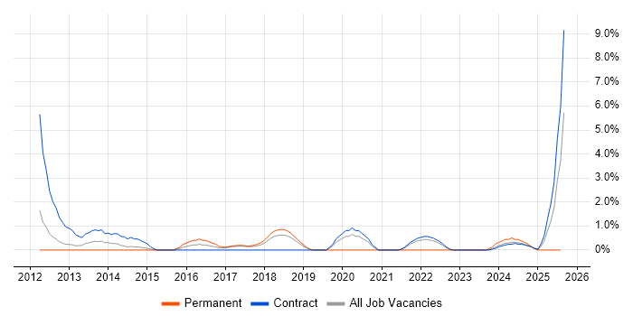 Job vacancy trend for Data Collection in Knutsford
