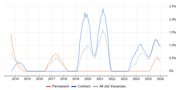 Data Engineer job vacancy trend in Knutsford