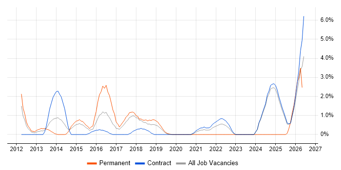 Data Governance job vacancy trend in Knutsford