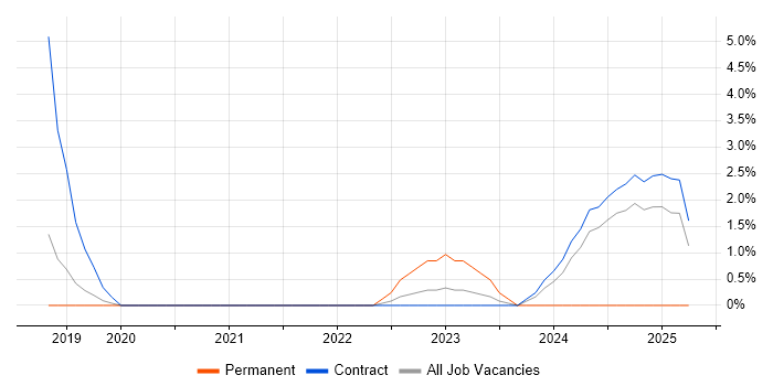 Job vacancy trend for Data Lake in Knutsford Job vacancy trend for Data Lake in Knutsford