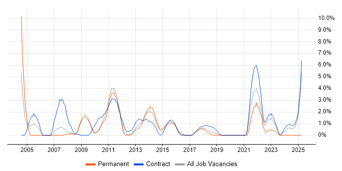 Job vacancy trend for Data Migration in Knutsford Job vacancy trend for Data Migration in Knutsford
