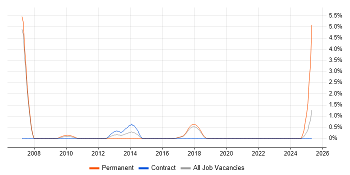 Job vacancy trend for Data Modeller in Knutsford