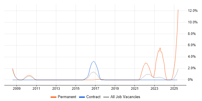 Job vacancy trend for Data Protection Act in Knutsford