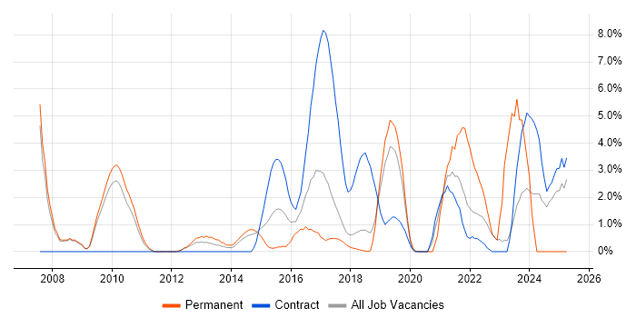 Job vacancy trend for Data Protection in Knutsford Job vacancy trend for Data Protection in Knutsford