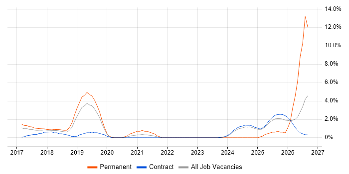 Data Science job vacancy trend in Knutsford