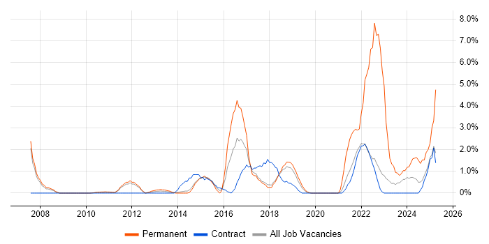 Job vacancy trend for Data Structures in Knutsford Job vacancy trend for Data Structures in Knutsford