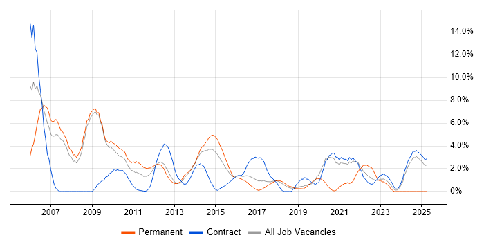 Job vacancy trend for Data Warehouse in Knutsford Job vacancy trend for Data Warehouse in Knutsford