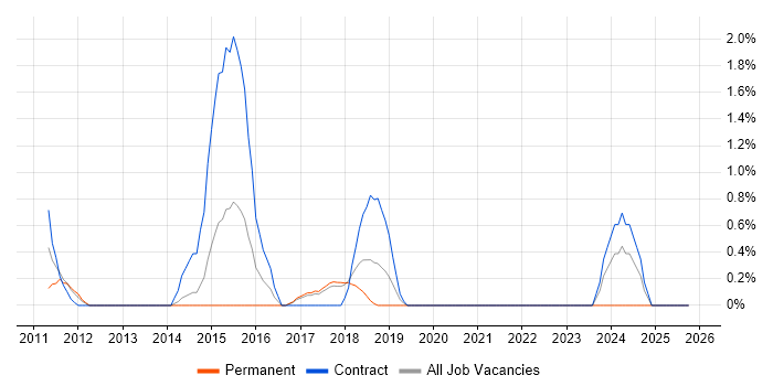 Database Developer job vacancy trend in Knutsford