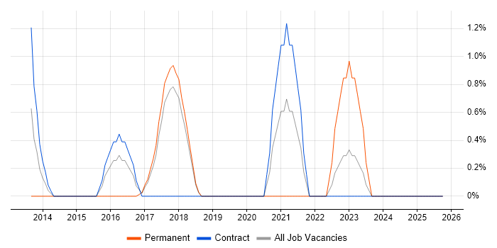Database Engineer job vacancy trend in Knutsford