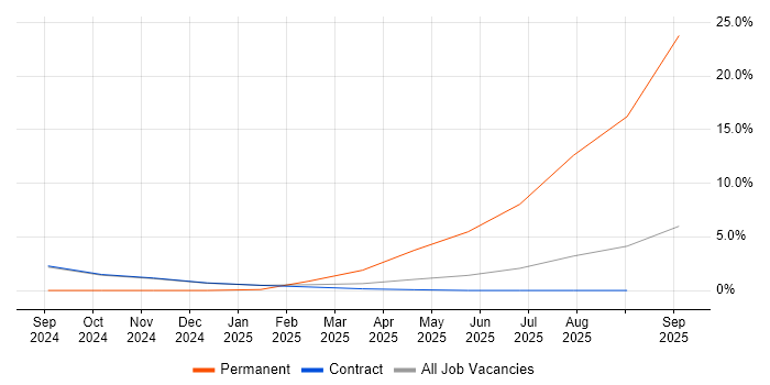 Database Optimisation job vacancy trend in Knutsford