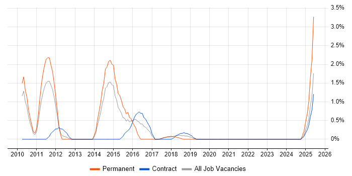 Job vacancy trend for Database Tuning in Knutsford Job vacancy trend for Database Tuning in Knutsford