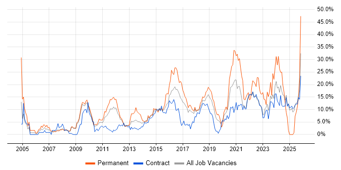 Degree job vacancy trend in Knutsford