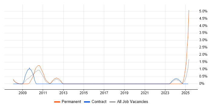 Job vacancy trend for Design Engineer in Knutsford Job vacancy trend for Design Engineer in Knutsford
