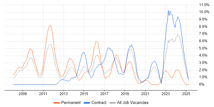 Job vacancy trend for Design Patterns in Knutsford Job vacancy trend for Design Patterns in Knutsford