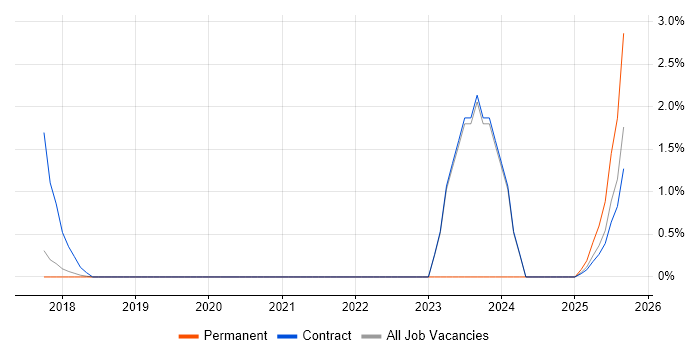 Design Thinking job vacancy trend in Knutsford