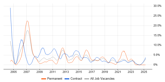 Job vacancy trend for Designer in Knutsford Job vacancy trend for Designer in Knutsford
