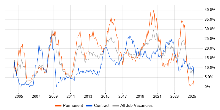 Job vacancy trend for Developer in Knutsford
