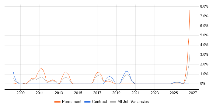 Development Engineer job vacancy trend in Knutsford