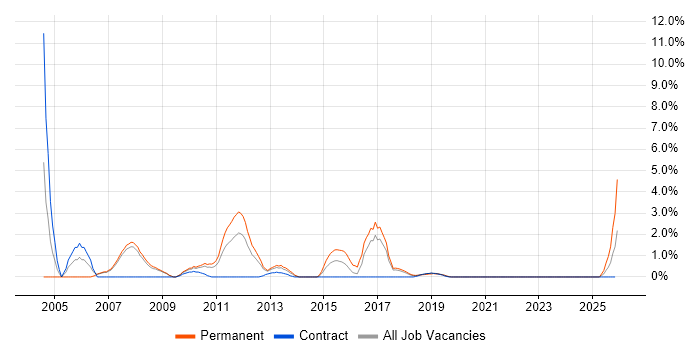 Development Manager job vacancy trend in Knutsford