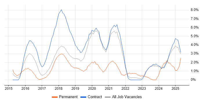 Job vacancy trend for DevOps Engineer in Knutsford