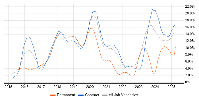 Job vacancy trend for DevOps in Knutsford Job vacancy trend for DevOps in Knutsford