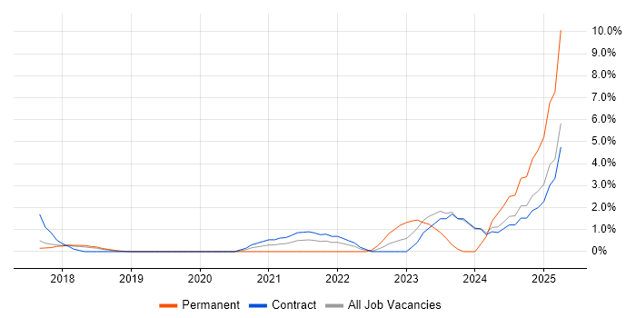 Job vacancy trend for DevSecOps in Knutsford Job vacancy trend for DevSecOps in Knutsford