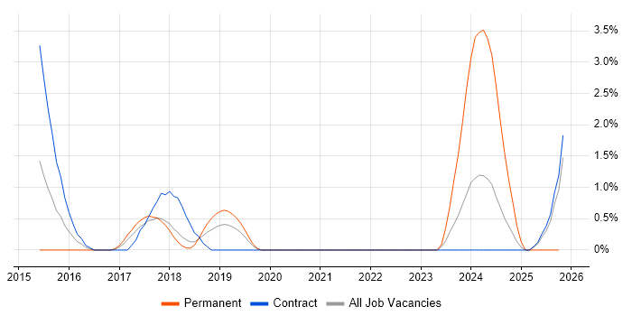 Digital Analyst job vacancy trend in Knutsford