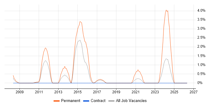 Digital Marketing job vacancy trend in Knutsford