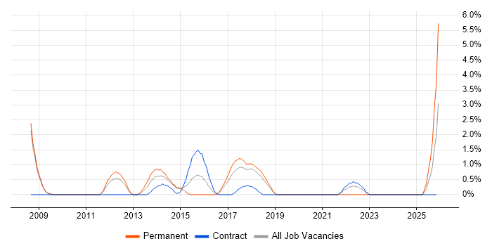 Digital Project Manager job vacancy trend in Knutsford