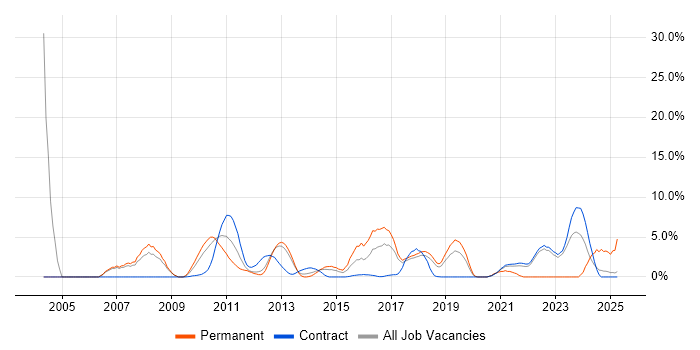 Job vacancy trend for Disaster Recovery in Knutsford Job vacancy trend for Disaster Recovery in Knutsford
