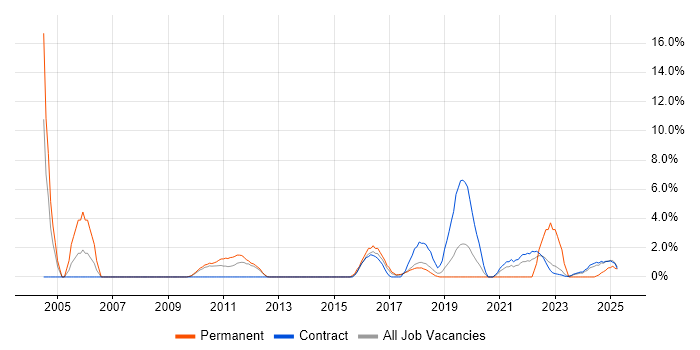 Job vacancy trend for Distributed Systems in Knutsford