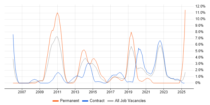 Job vacancy trend for DNS in Knutsford Job vacancy trend for DNS in Knutsford
