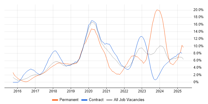 Job vacancy trend for Docker in Knutsford Job vacancy trend for Docker in Knutsford