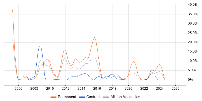 .NET Developer job vacancy trend in Knutsford
