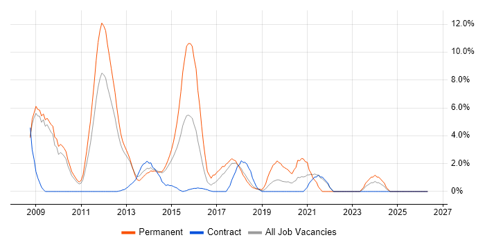.NET Framework job vacancy trend in Knutsford