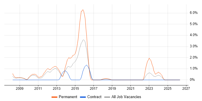 .NET Software Developer job vacancy trend in Knutsford